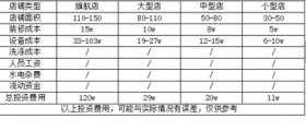 開一個(gè)干洗店的成本究竟是多少呢？有哪些成本？